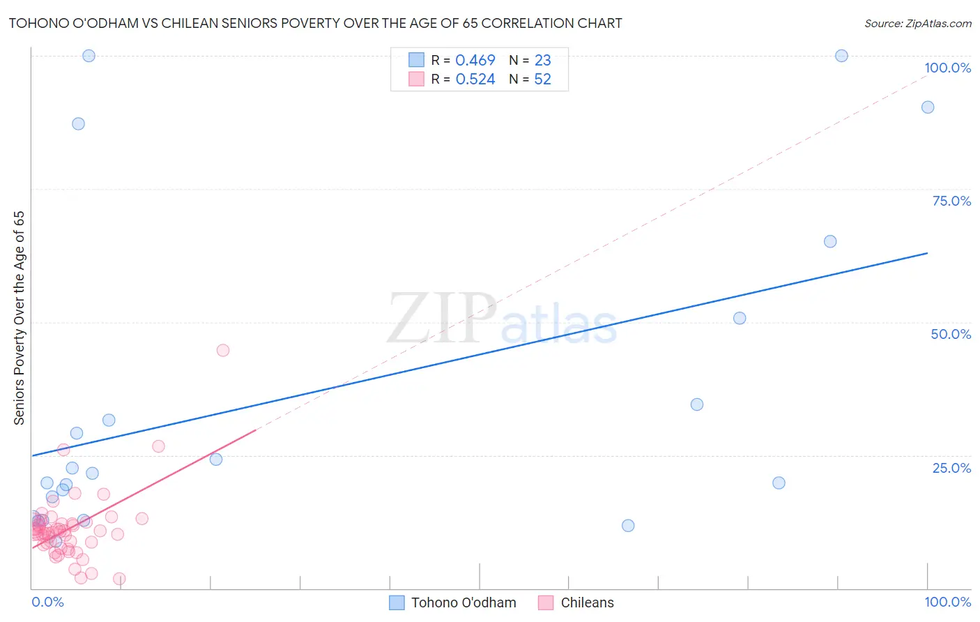 Tohono O'odham vs Chilean Seniors Poverty Over the Age of 65