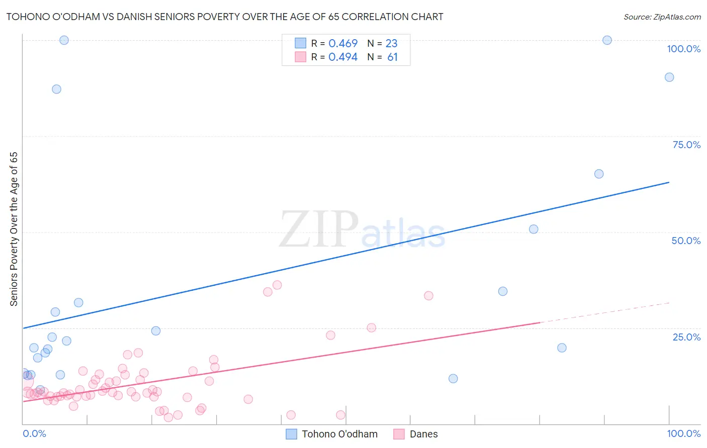 Tohono O'odham vs Danish Seniors Poverty Over the Age of 65