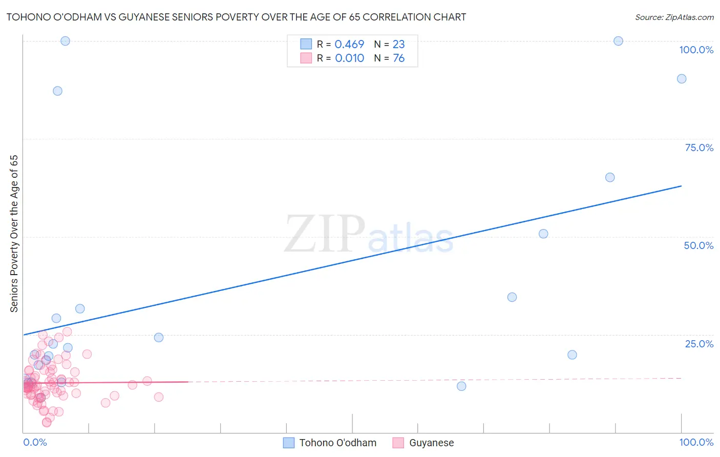 Tohono O'odham vs Guyanese Seniors Poverty Over the Age of 65