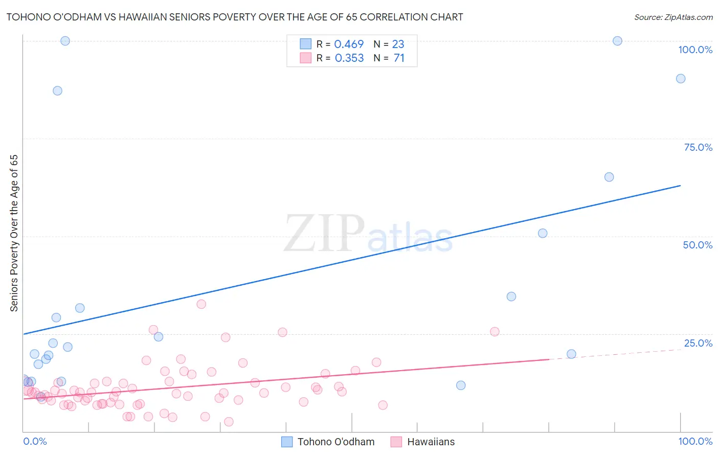 Tohono O'odham vs Hawaiian Seniors Poverty Over the Age of 65