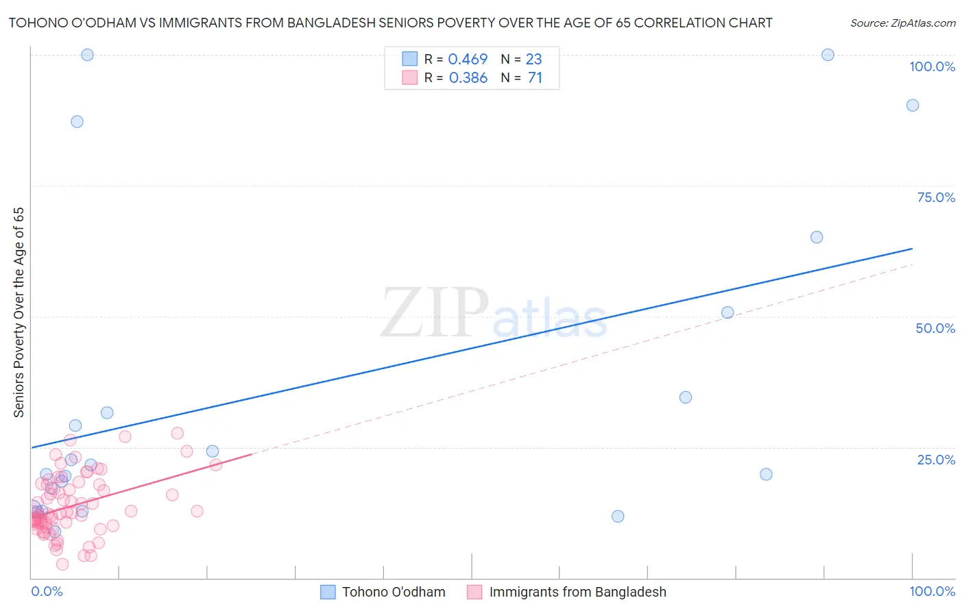 Tohono O'odham vs Immigrants from Bangladesh Seniors Poverty Over the Age of 65