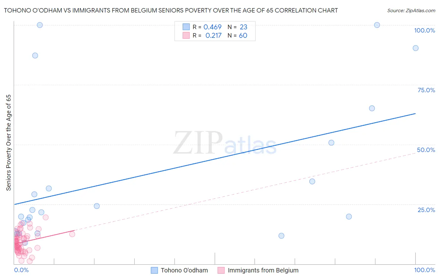 Tohono O'odham vs Immigrants from Belgium Seniors Poverty Over the Age of 65