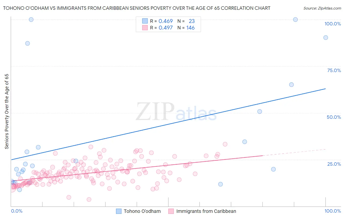 Tohono O'odham vs Immigrants from Caribbean Seniors Poverty Over the Age of 65