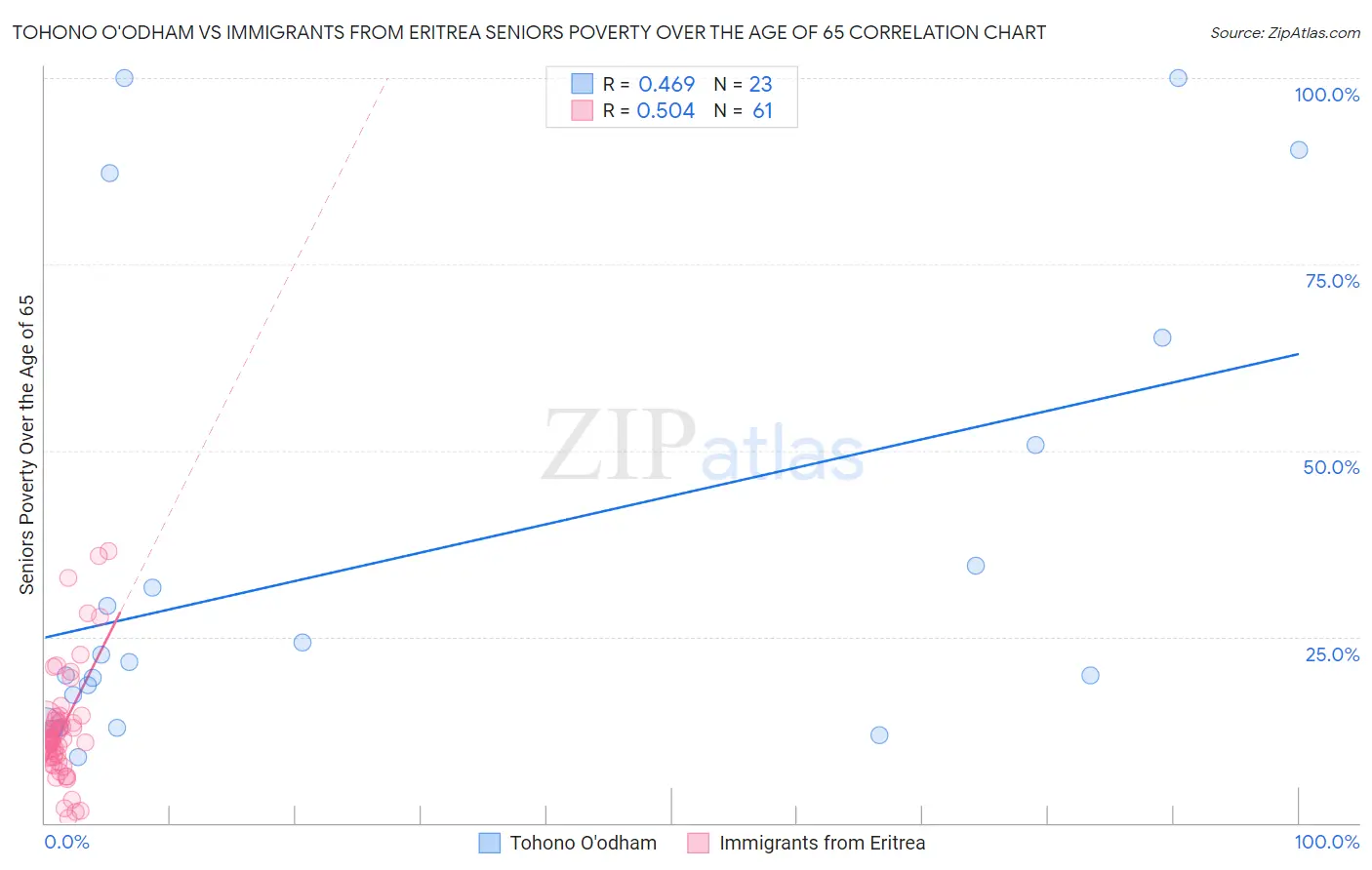 Tohono O'odham vs Immigrants from Eritrea Seniors Poverty Over the Age of 65