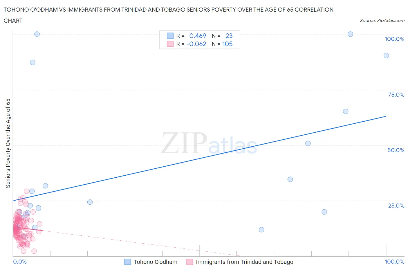 Tohono O'odham vs Immigrants from Trinidad and Tobago Seniors Poverty Over the Age of 65