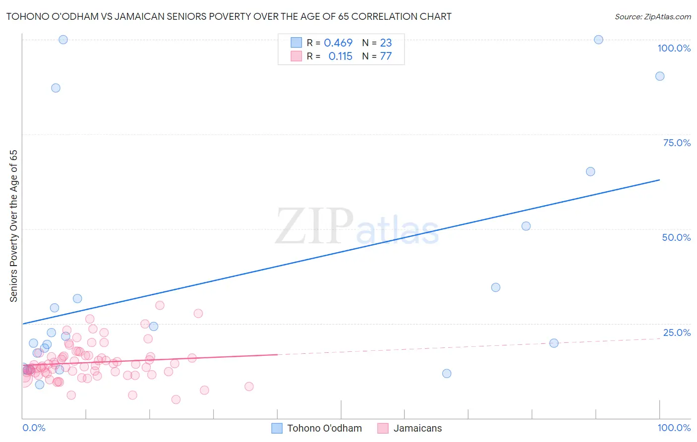 Tohono O'odham vs Jamaican Seniors Poverty Over the Age of 65