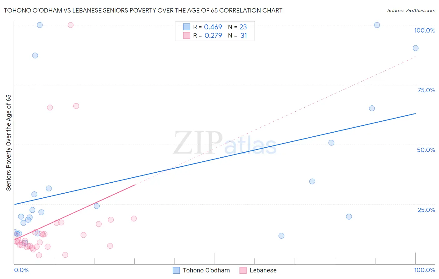 Tohono O'odham vs Lebanese Seniors Poverty Over the Age of 65