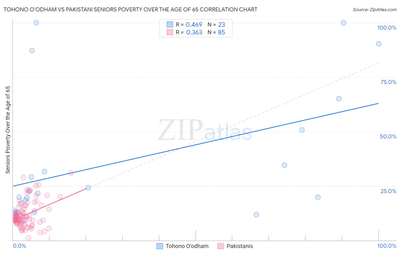 Tohono O'odham vs Pakistani Seniors Poverty Over the Age of 65