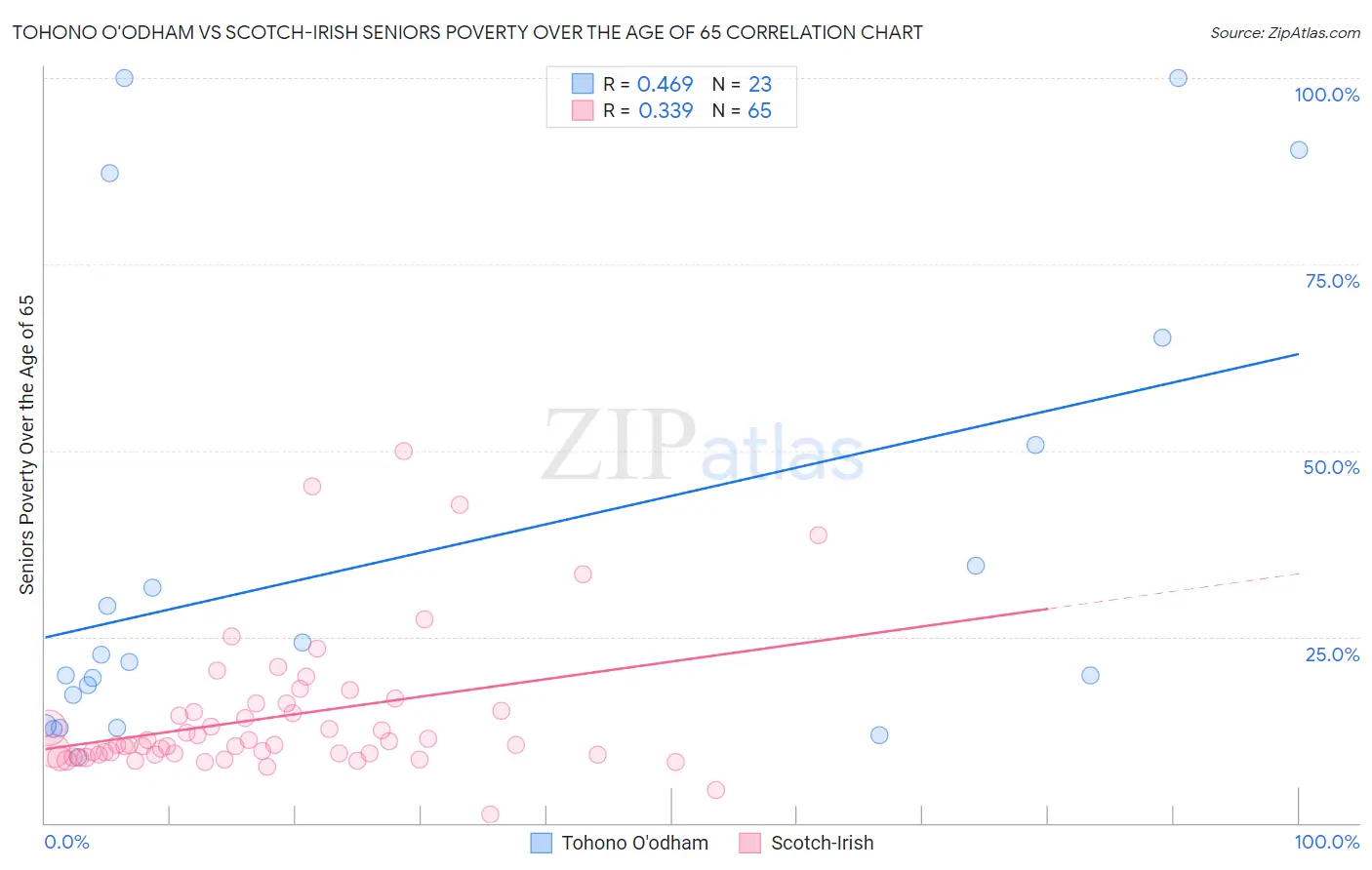 Tohono O'odham vs Scotch-Irish Seniors Poverty Over the Age of 65