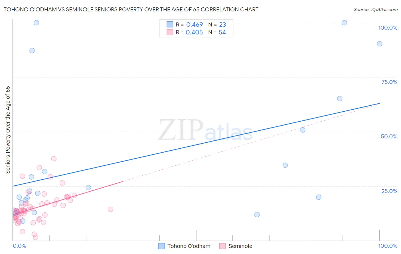 Tohono O'odham vs Seminole Seniors Poverty Over the Age of 65