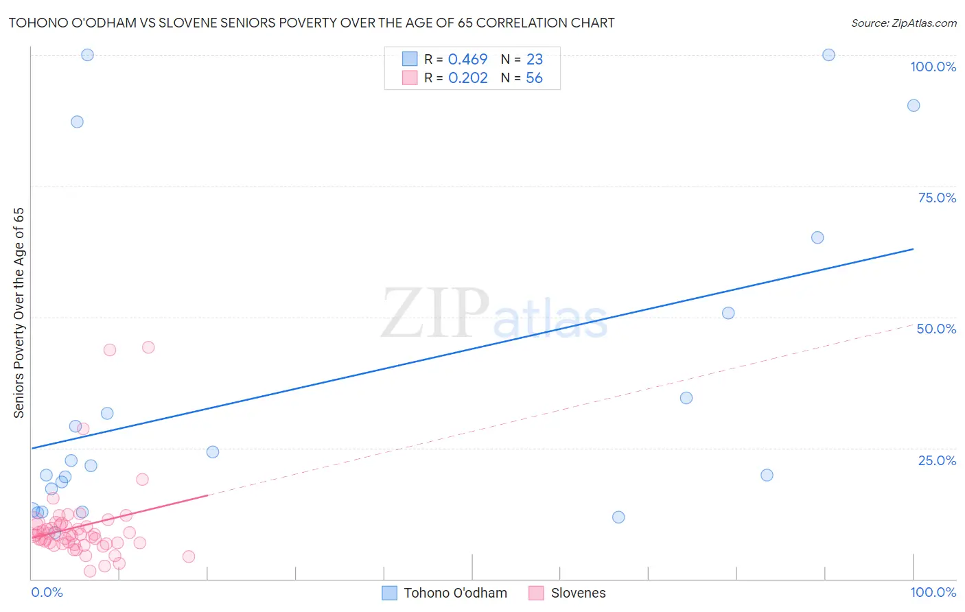 Tohono O'odham vs Slovene Seniors Poverty Over the Age of 65