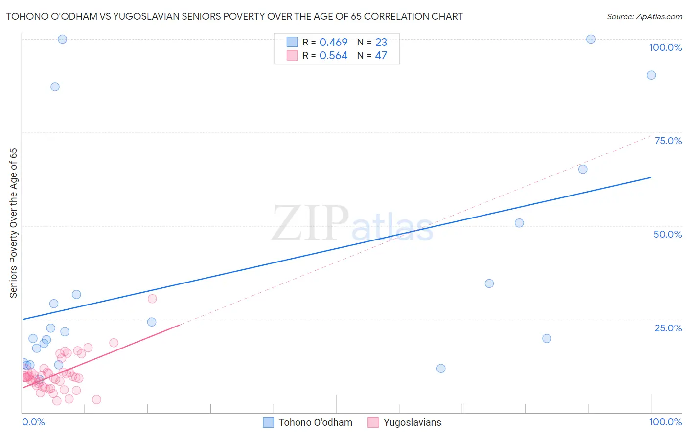 Tohono O'odham vs Yugoslavian Seniors Poverty Over the Age of 65