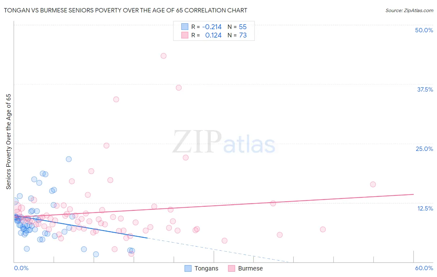 Tongan vs Burmese Seniors Poverty Over the Age of 65