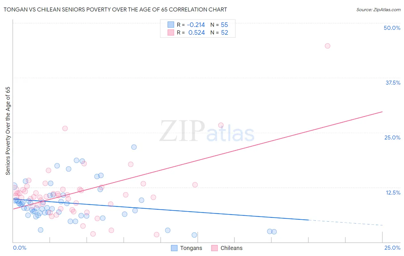 Tongan vs Chilean Seniors Poverty Over the Age of 65