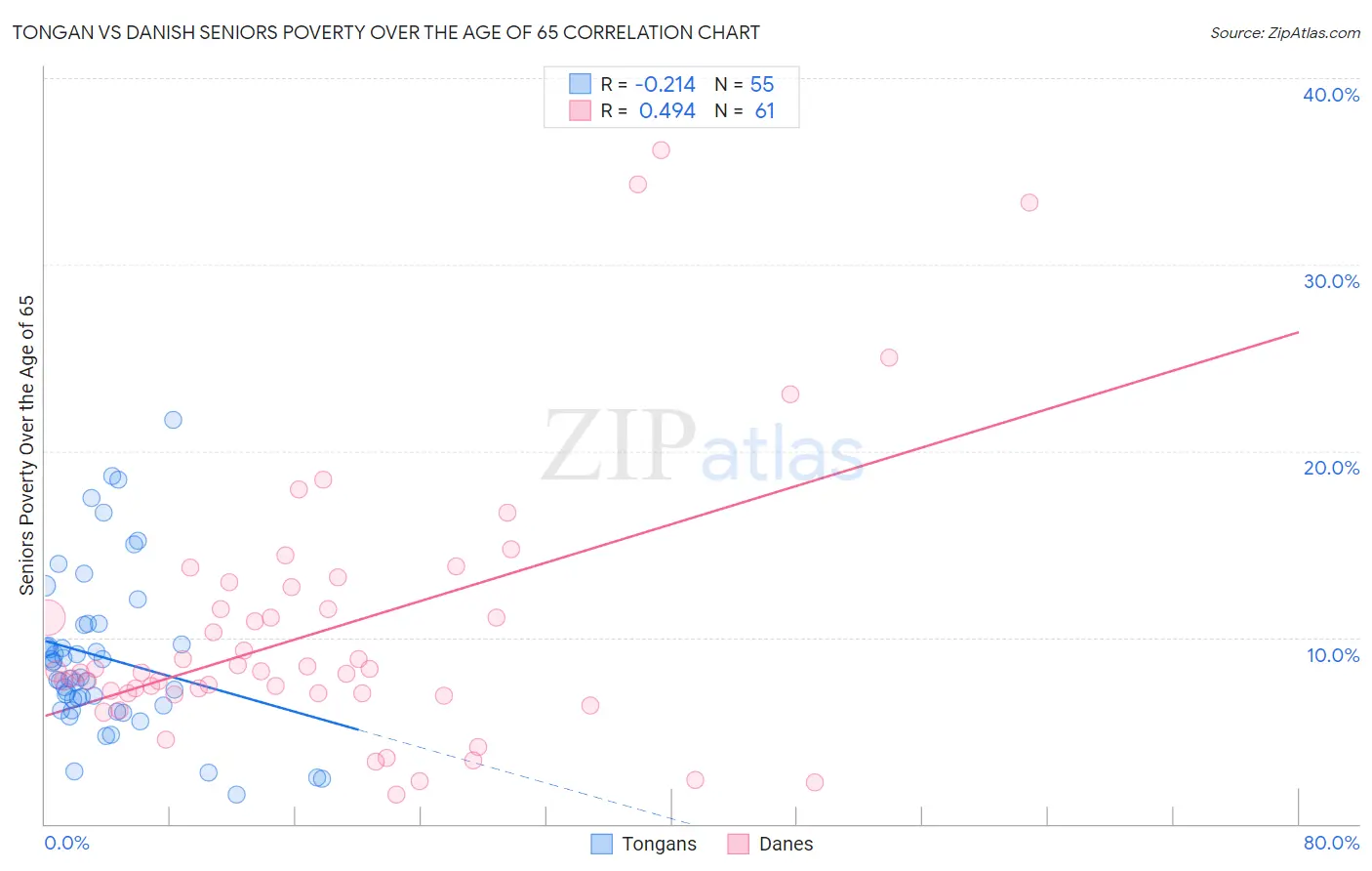 Tongan vs Danish Seniors Poverty Over the Age of 65