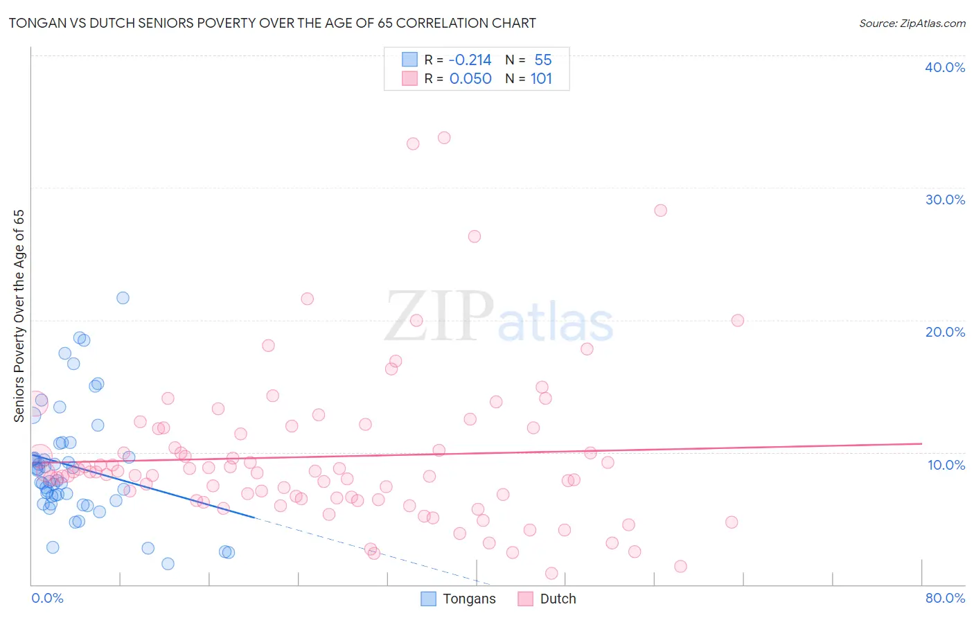 Tongan vs Dutch Seniors Poverty Over the Age of 65