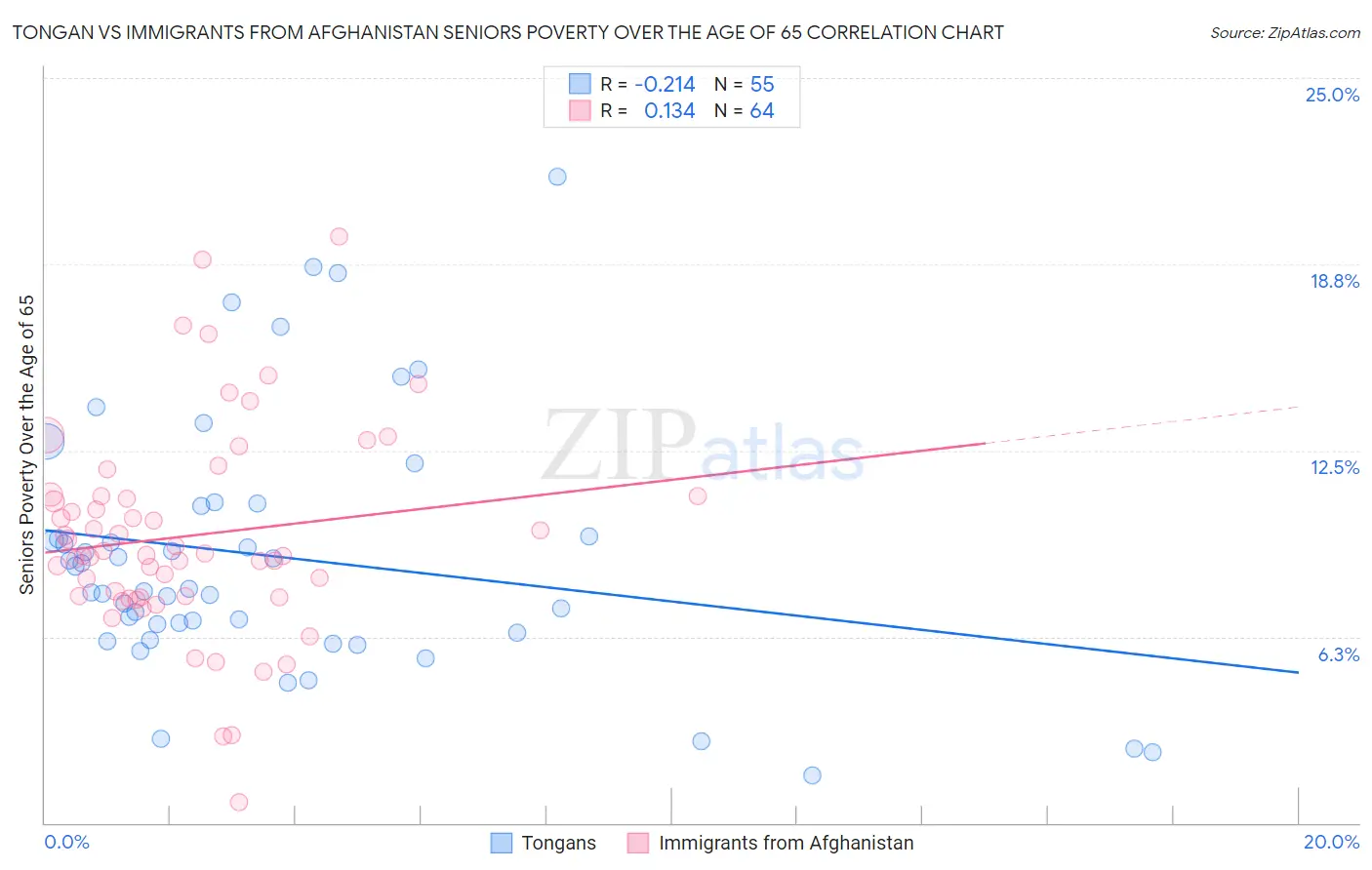 Tongan vs Immigrants from Afghanistan Seniors Poverty Over the Age of 65