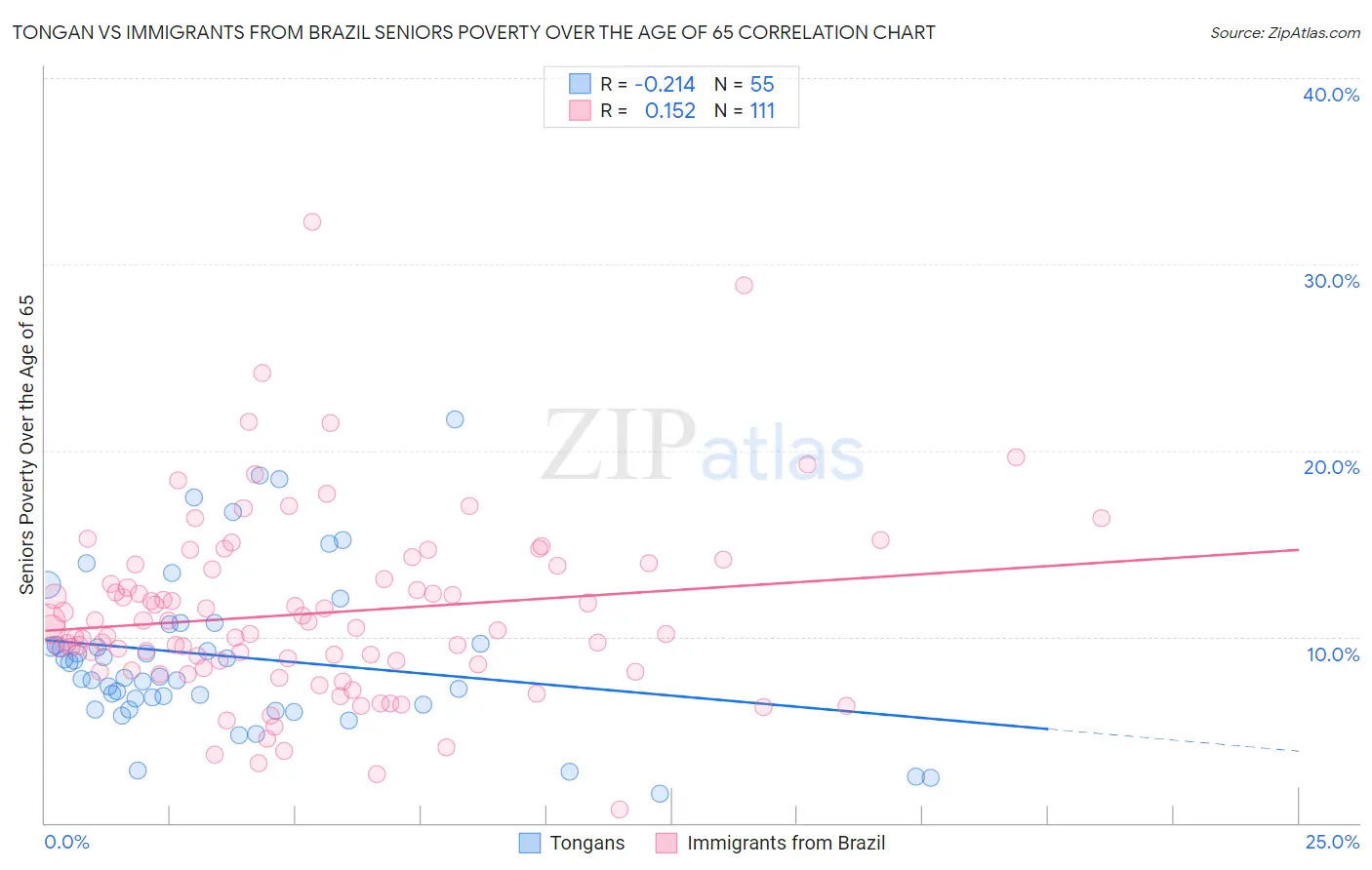 Tongan vs Immigrants from Brazil Seniors Poverty Over the Age of 65