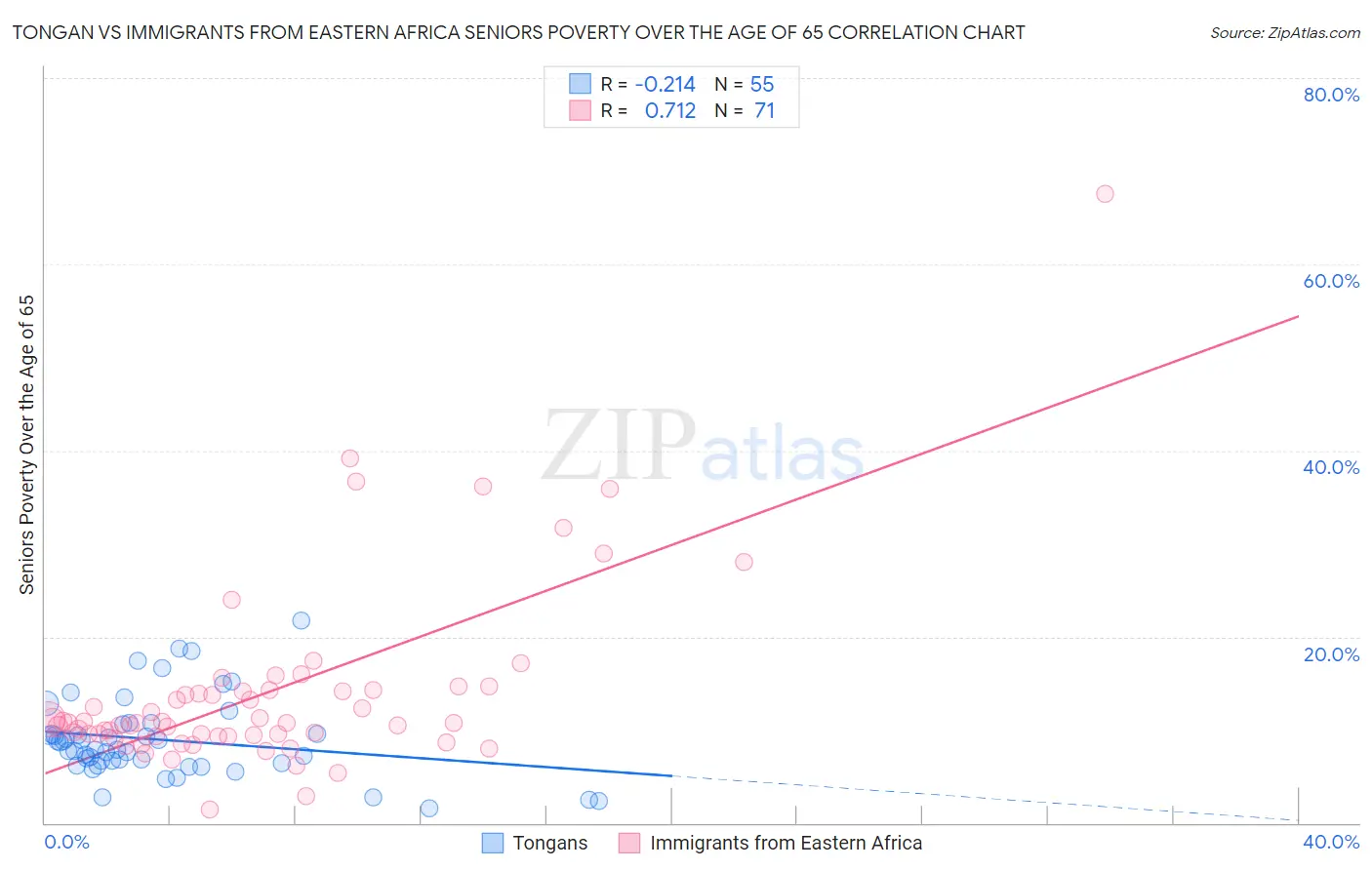 Tongan vs Immigrants from Eastern Africa Seniors Poverty Over the Age of 65