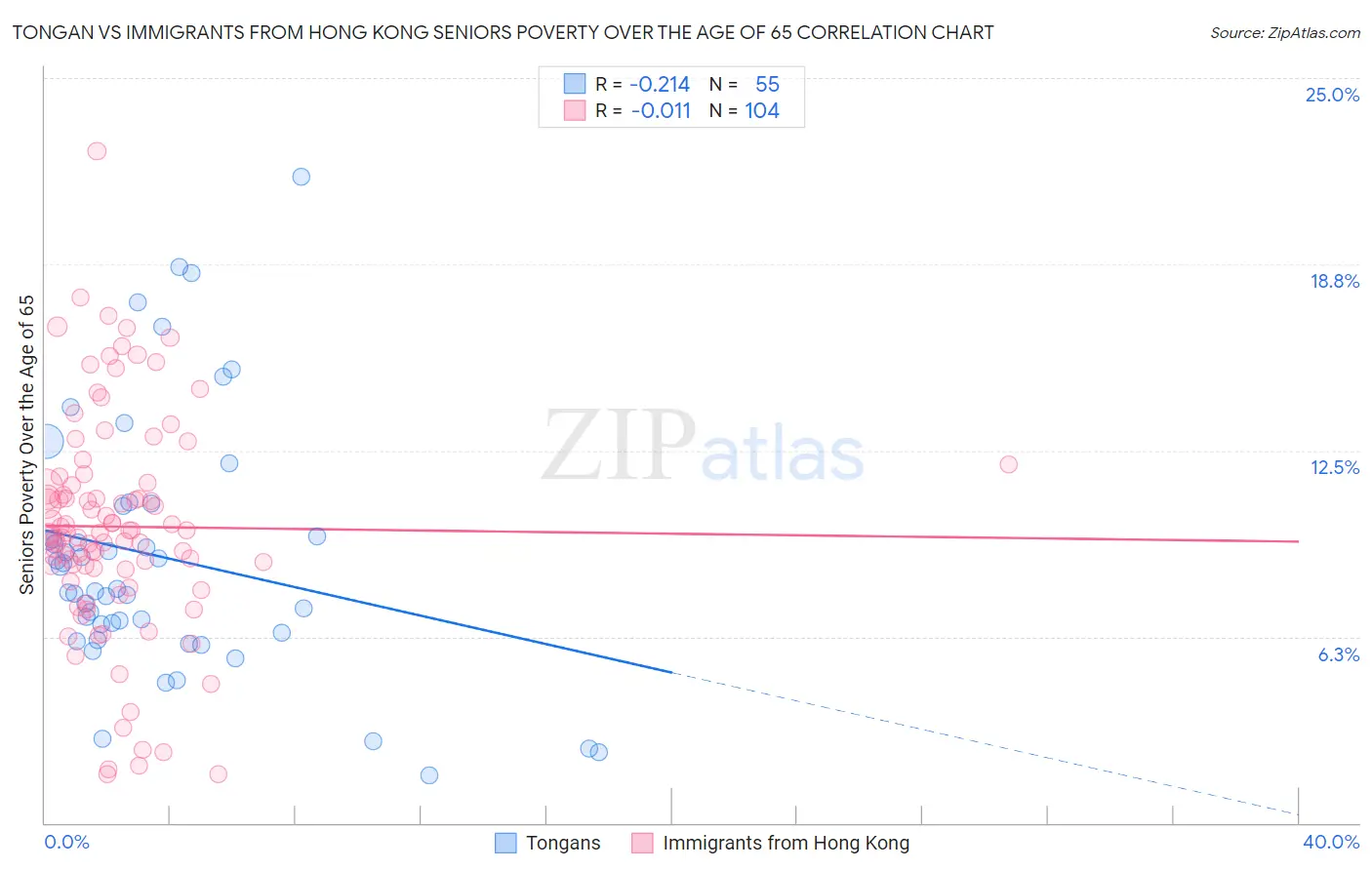 Tongan vs Immigrants from Hong Kong Seniors Poverty Over the Age of 65