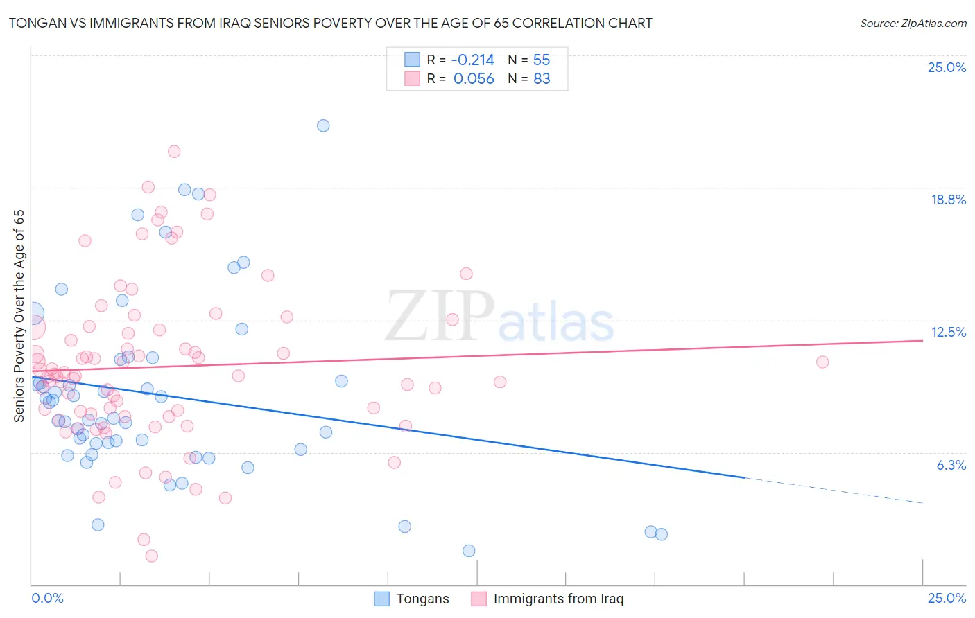 Tongan vs Immigrants from Iraq Seniors Poverty Over the Age of 65