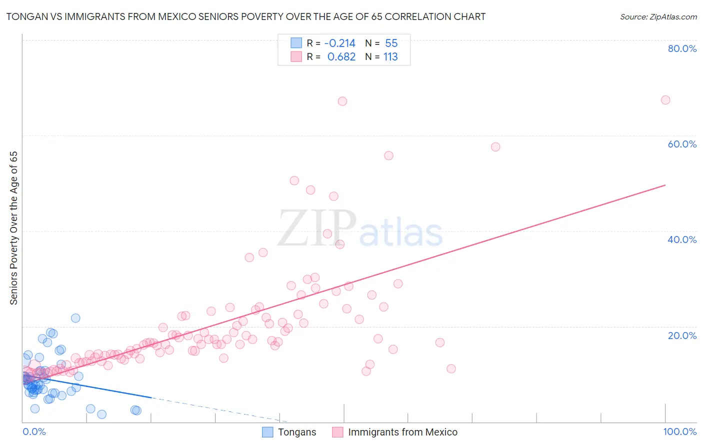 Tongan vs Immigrants from Mexico Seniors Poverty Over the Age of 65