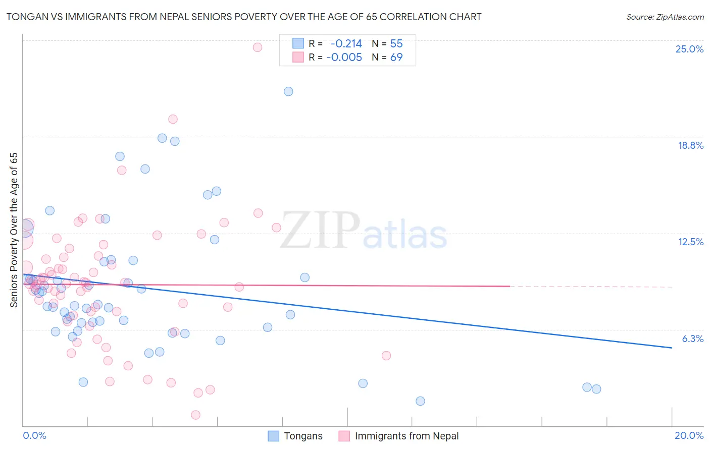 Tongan vs Immigrants from Nepal Seniors Poverty Over the Age of 65