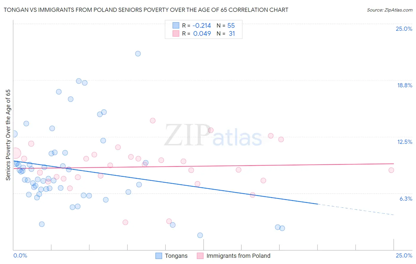 Tongan vs Immigrants from Poland Seniors Poverty Over the Age of 65