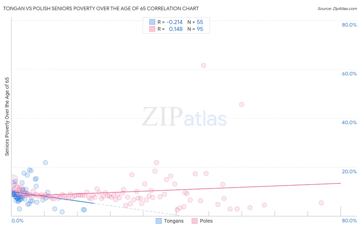 Tongan vs Polish Seniors Poverty Over the Age of 65