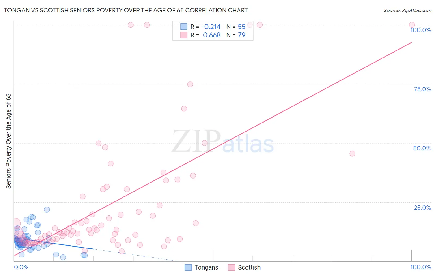 Tongan vs Scottish Seniors Poverty Over the Age of 65