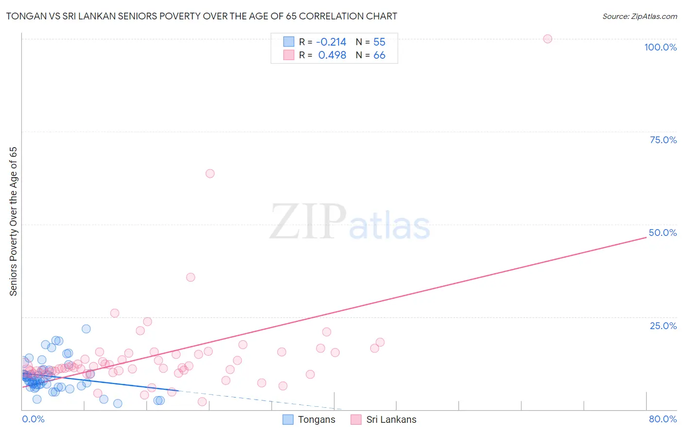 Tongan vs Sri Lankan Seniors Poverty Over the Age of 65