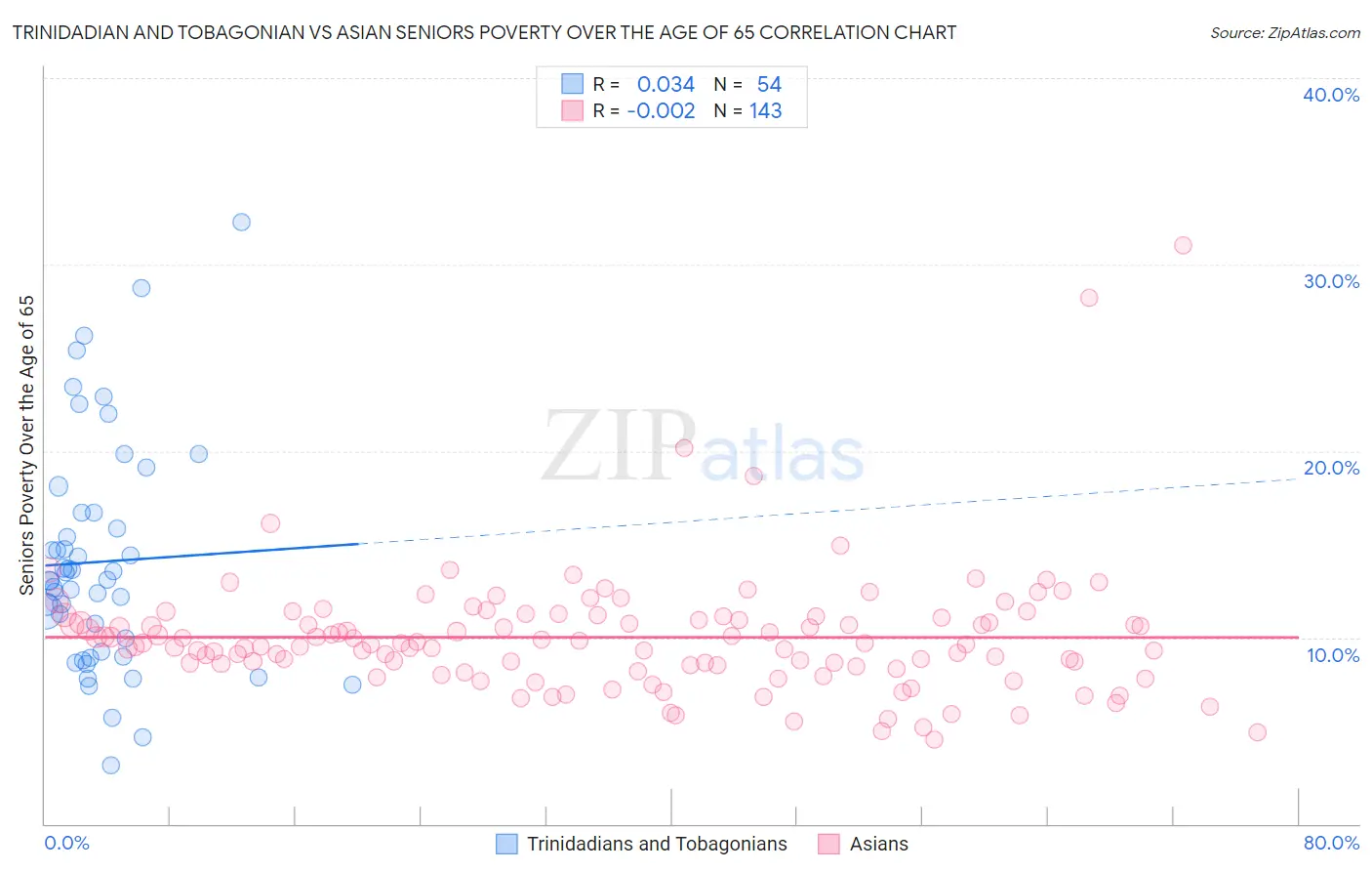 Trinidadian and Tobagonian vs Asian Seniors Poverty Over the Age of 65