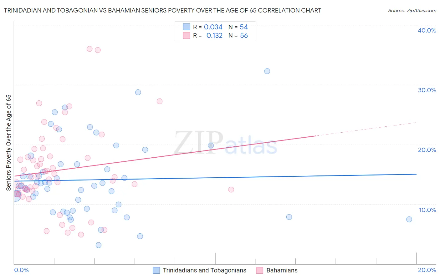 Trinidadian and Tobagonian vs Bahamian Seniors Poverty Over the Age of 65