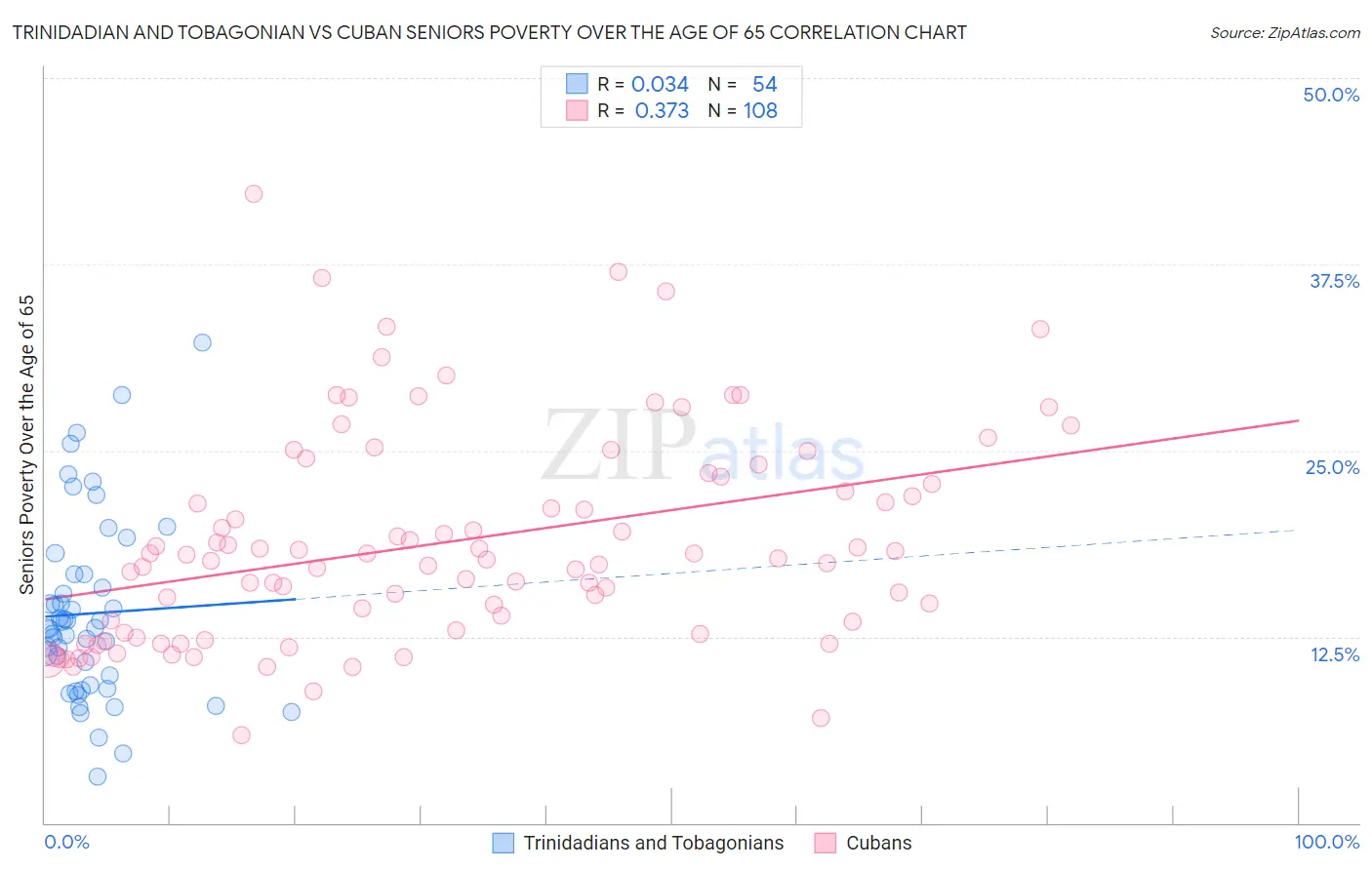 Trinidadian and Tobagonian vs Cuban Seniors Poverty Over the Age of 65