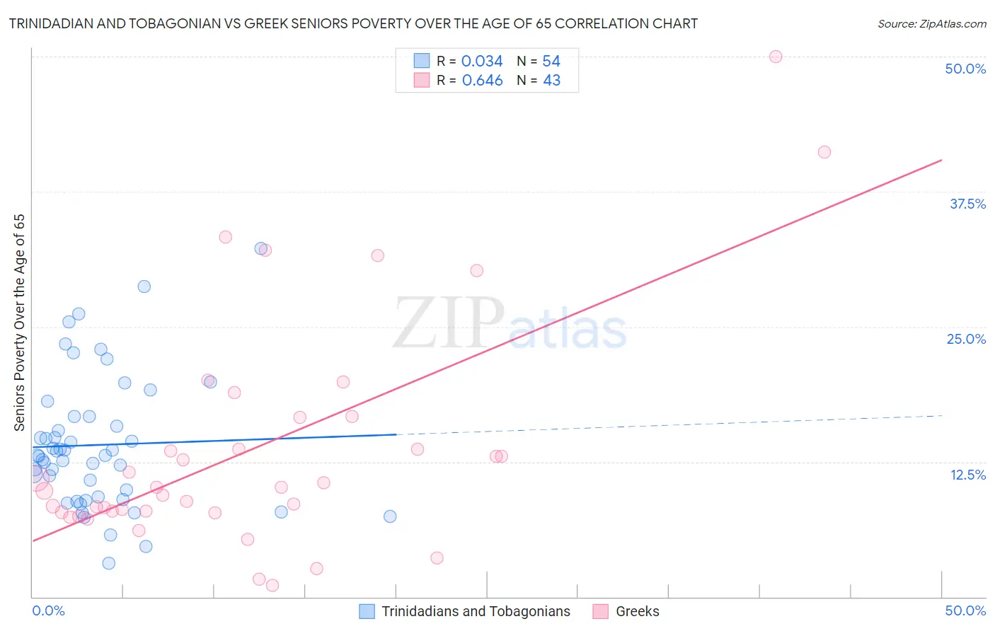 Trinidadian and Tobagonian vs Greek Seniors Poverty Over the Age of 65