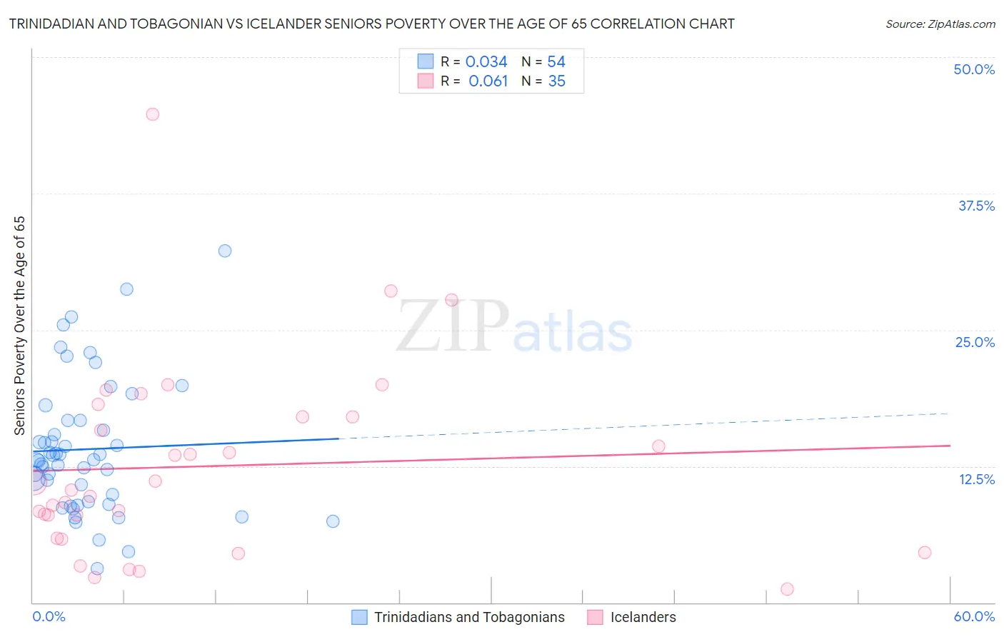 Trinidadian and Tobagonian vs Icelander Seniors Poverty Over the Age of 65