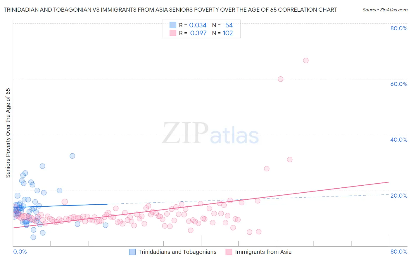 Trinidadian and Tobagonian vs Immigrants from Asia Seniors Poverty Over the Age of 65