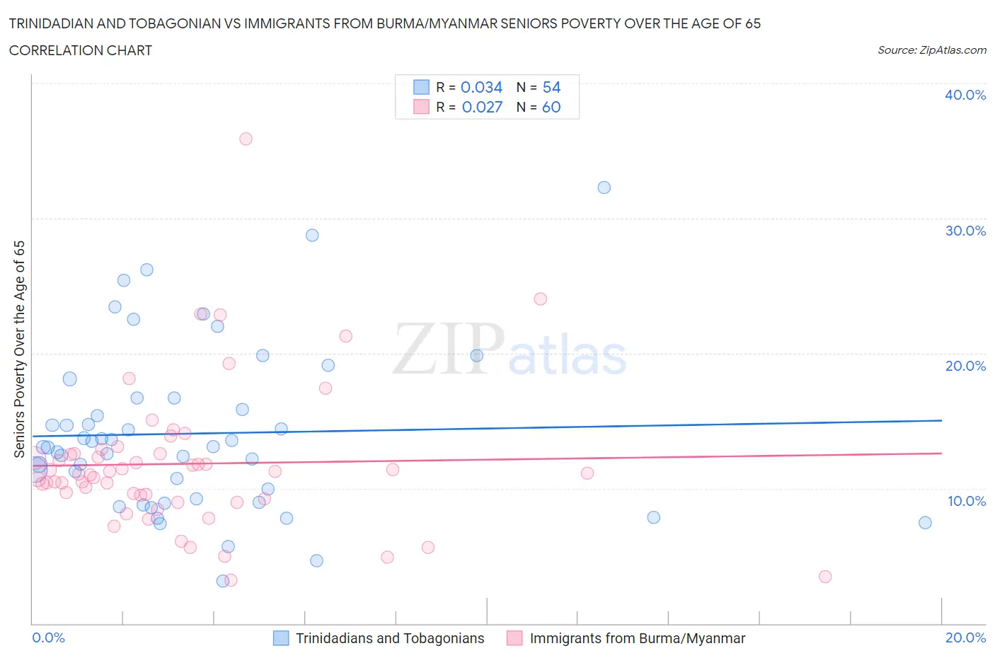 Trinidadian and Tobagonian vs Immigrants from Burma/Myanmar Seniors Poverty Over the Age of 65