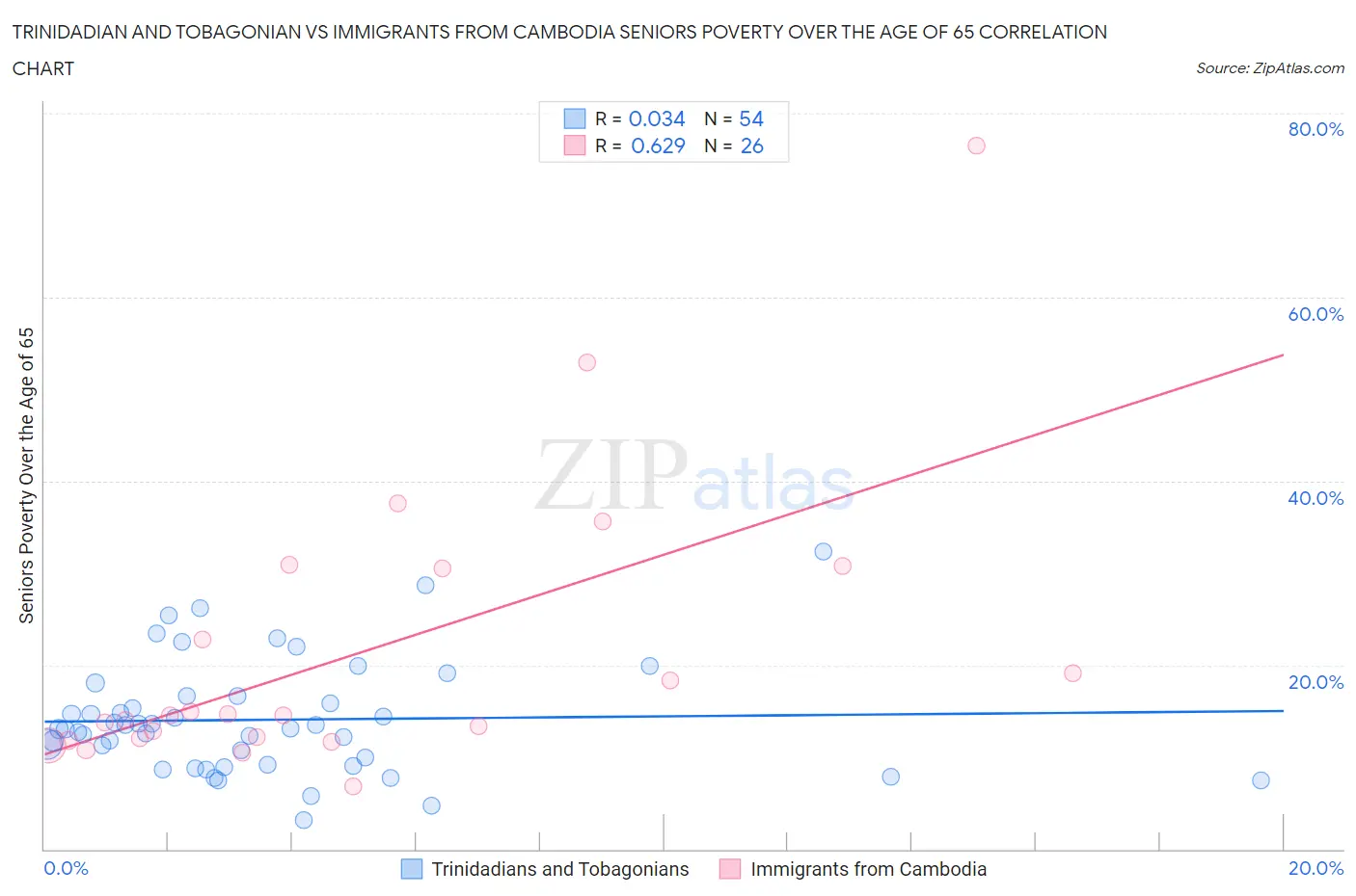 Trinidadian and Tobagonian vs Immigrants from Cambodia Seniors Poverty Over the Age of 65