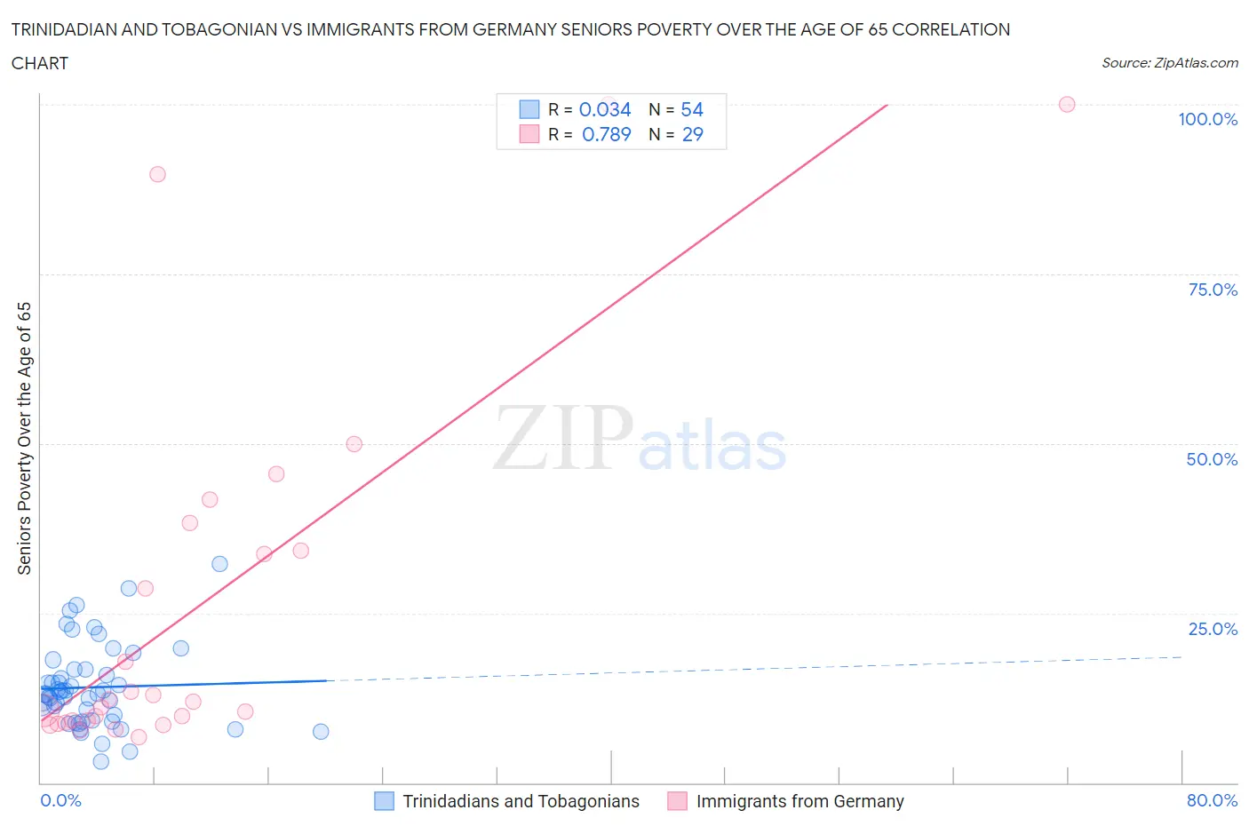 Trinidadian and Tobagonian vs Immigrants from Germany Seniors Poverty Over the Age of 65
