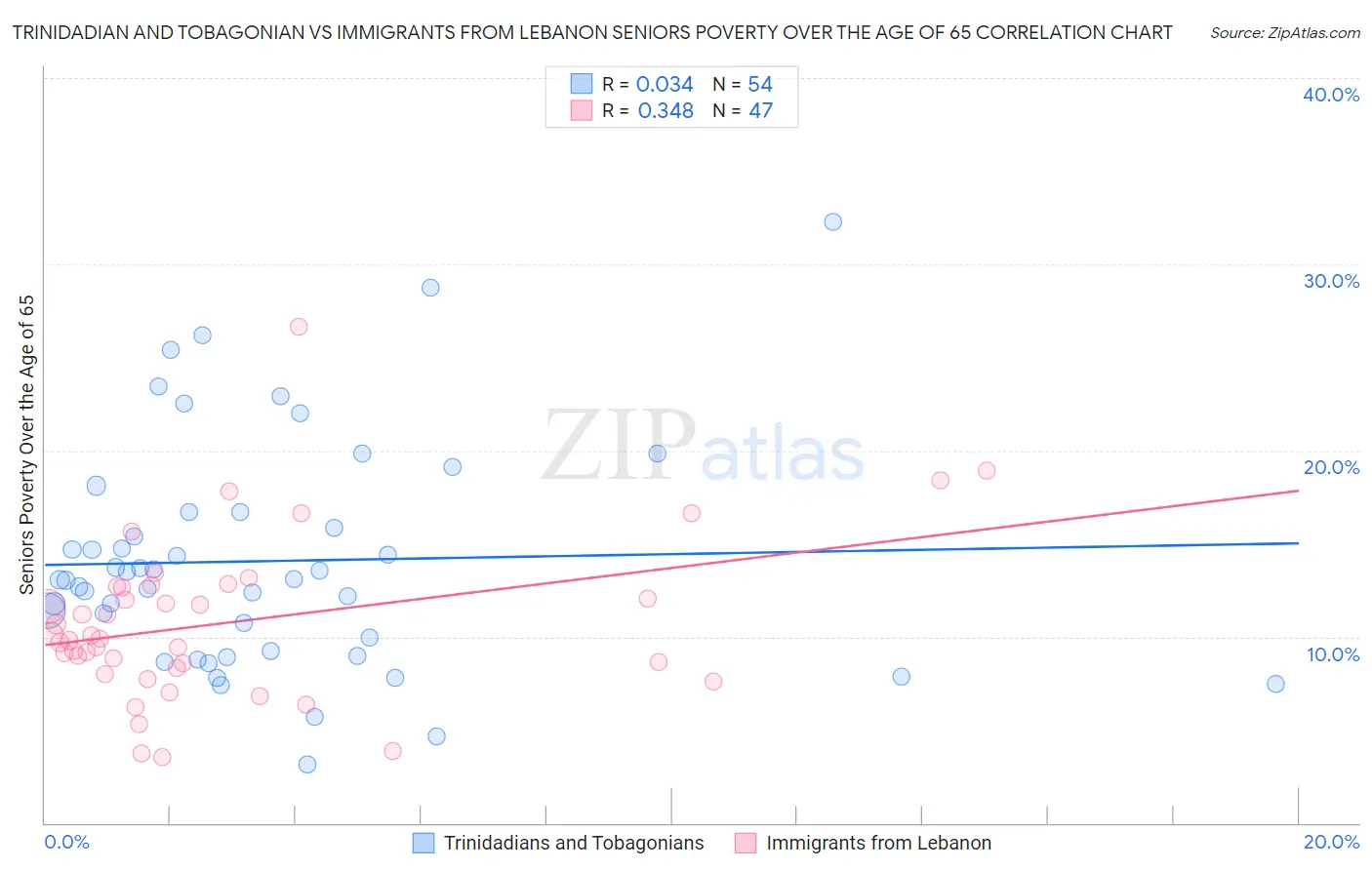 Trinidadian and Tobagonian vs Immigrants from Lebanon Seniors Poverty Over the Age of 65