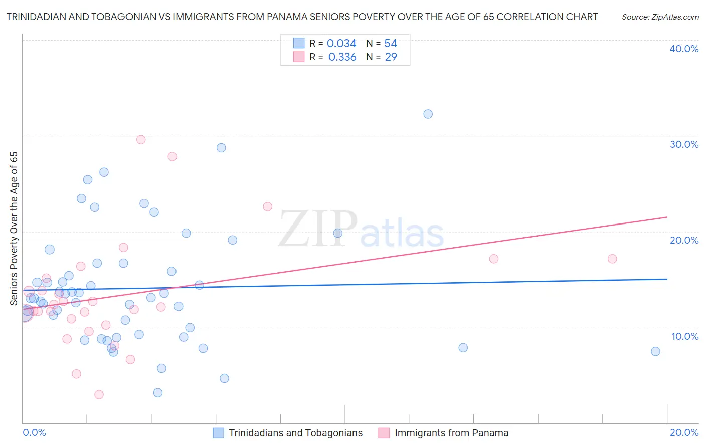 Trinidadian and Tobagonian vs Immigrants from Panama Seniors Poverty Over the Age of 65