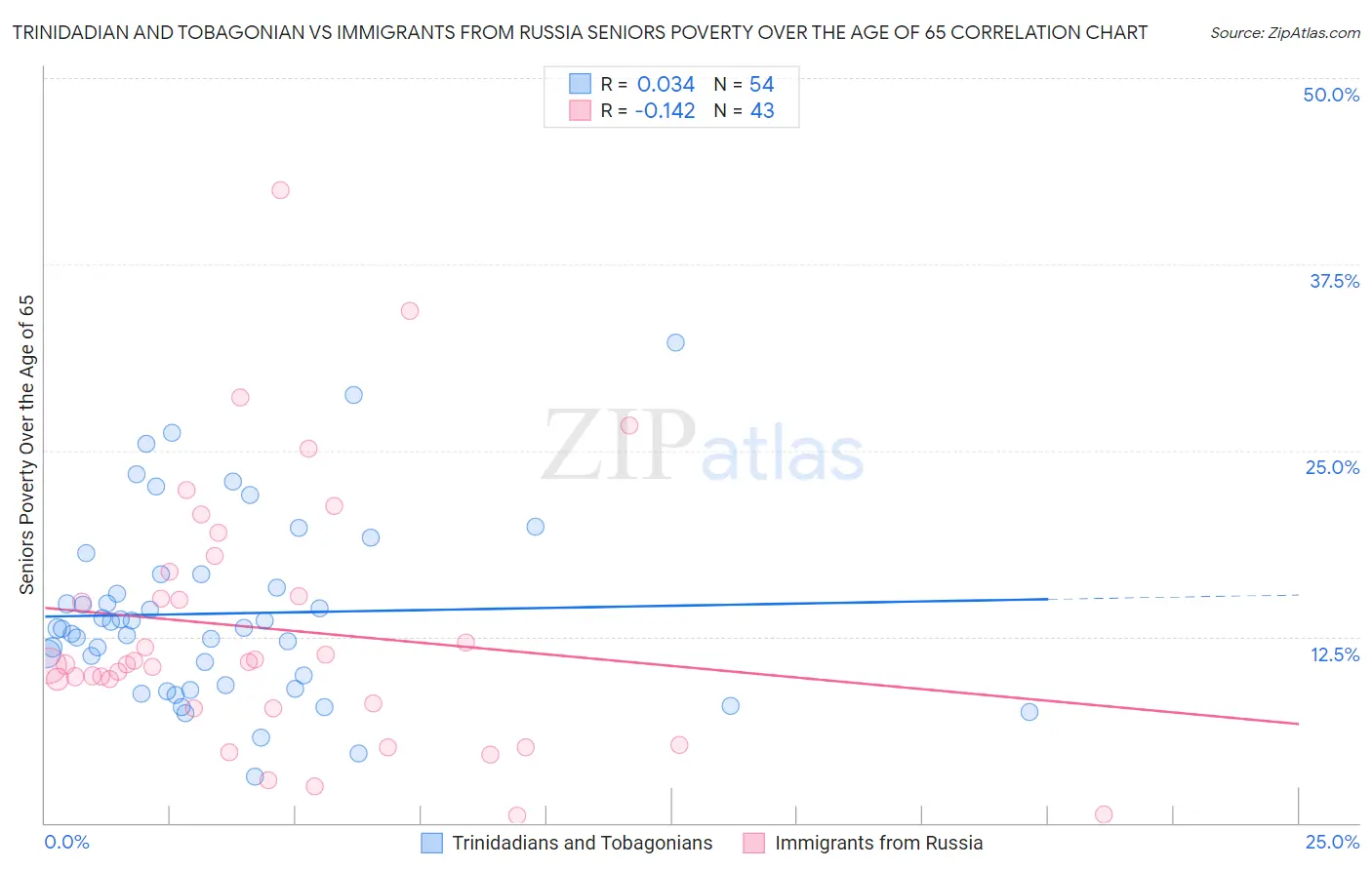 Trinidadian and Tobagonian vs Immigrants from Russia Seniors Poverty Over the Age of 65