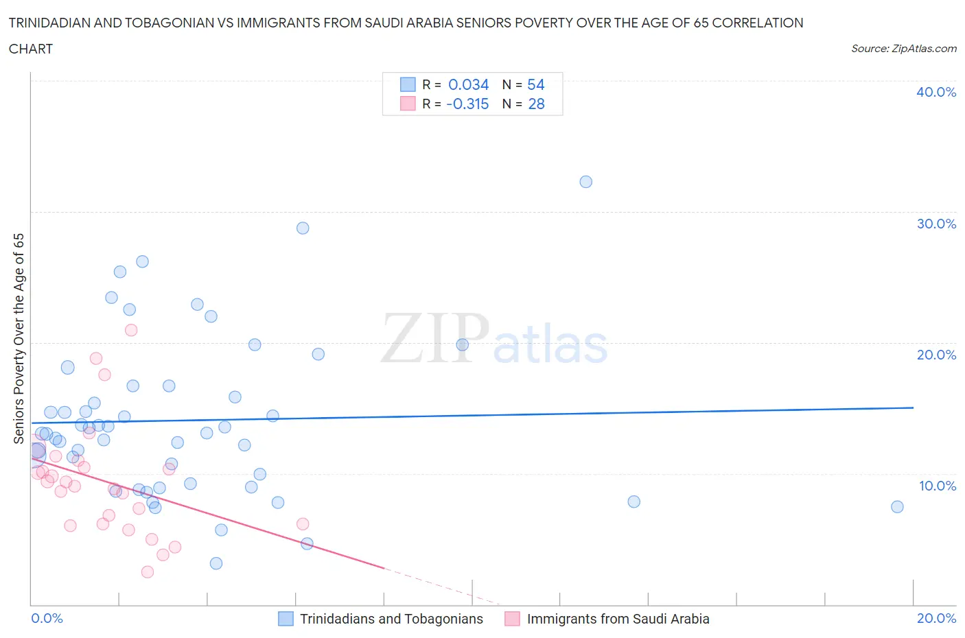 Trinidadian and Tobagonian vs Immigrants from Saudi Arabia Seniors Poverty Over the Age of 65