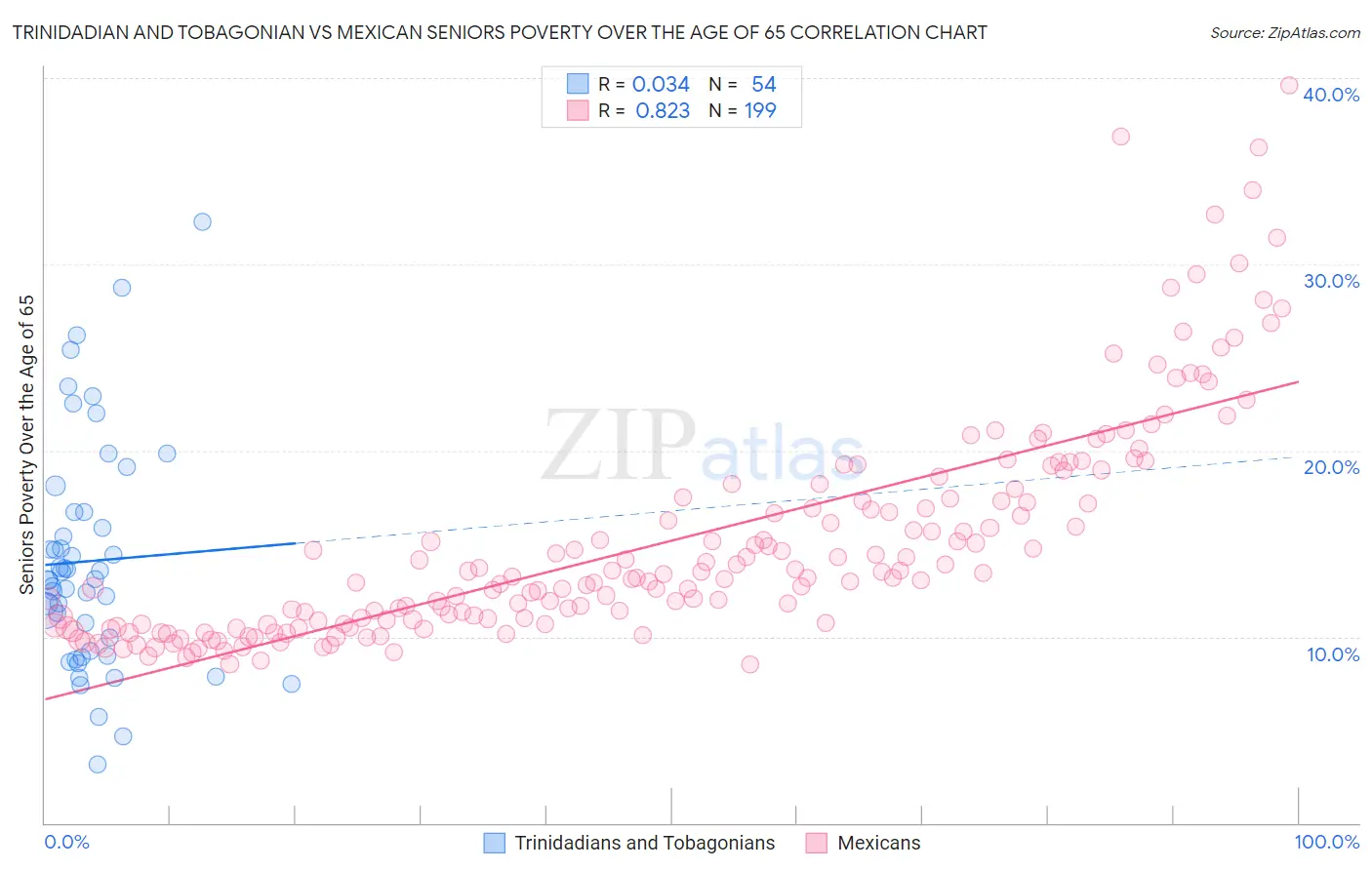 Trinidadian and Tobagonian vs Mexican Seniors Poverty Over the Age of 65