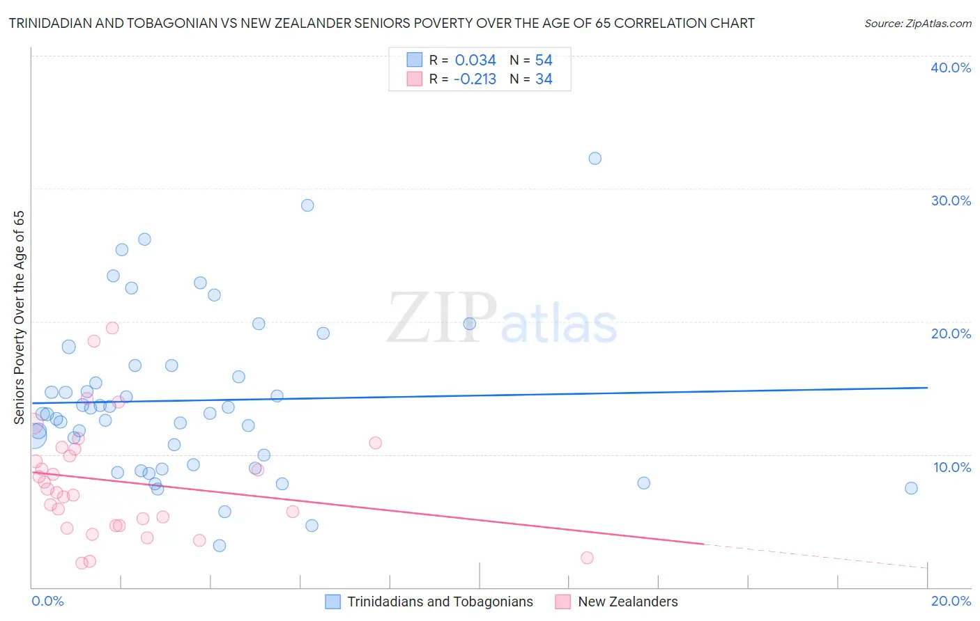 Trinidadian and Tobagonian vs New Zealander Seniors Poverty Over the Age of 65