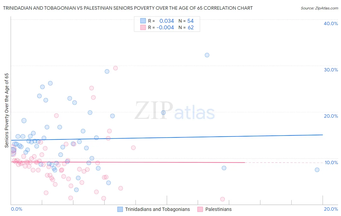 Trinidadian and Tobagonian vs Palestinian Seniors Poverty Over the Age of 65