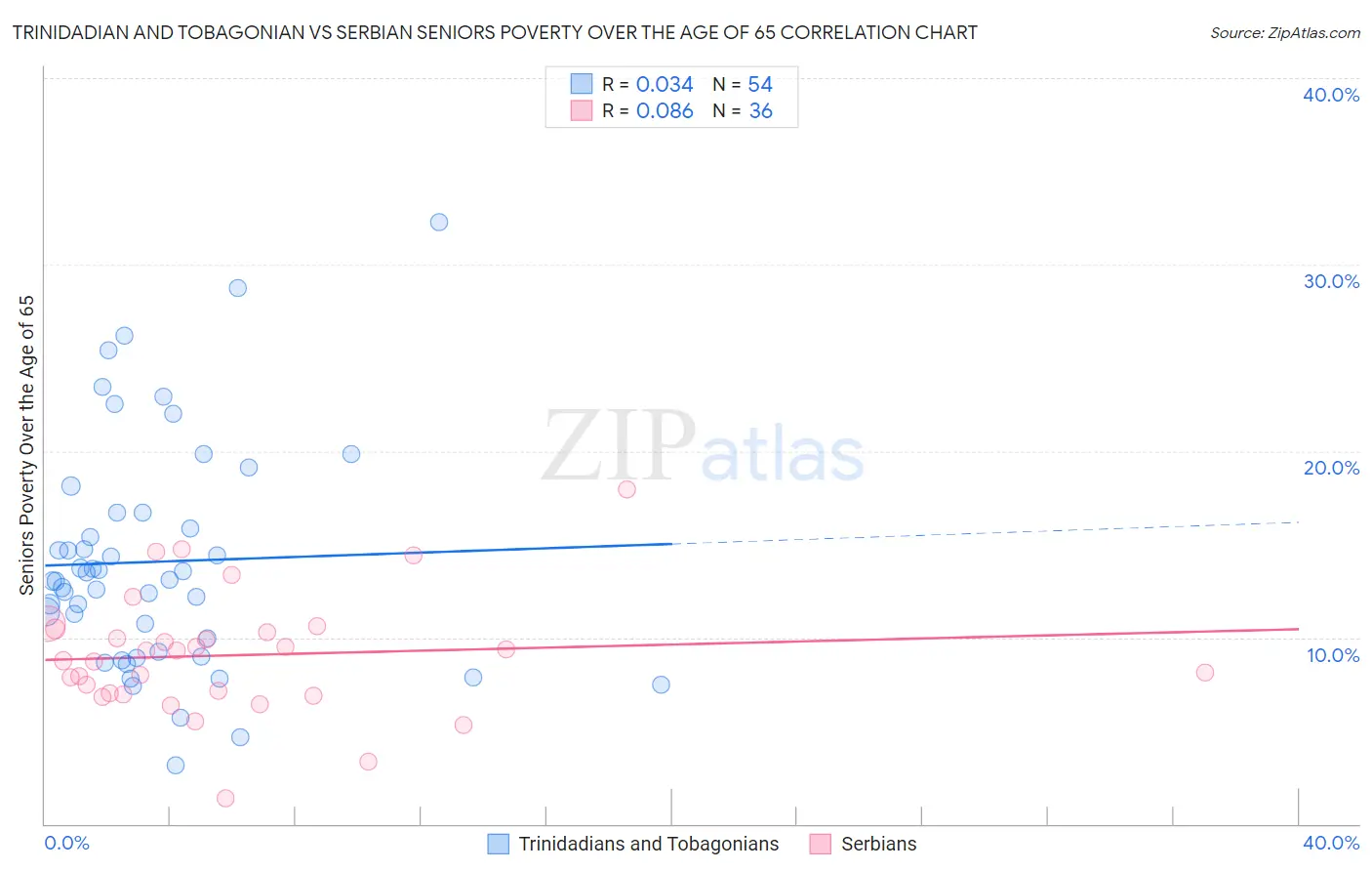 Trinidadian and Tobagonian vs Serbian Seniors Poverty Over the Age of 65