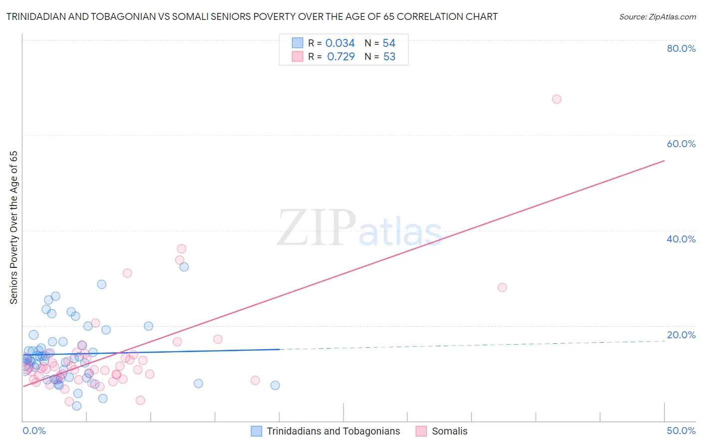 Trinidadian and Tobagonian vs Somali Seniors Poverty Over the Age of 65