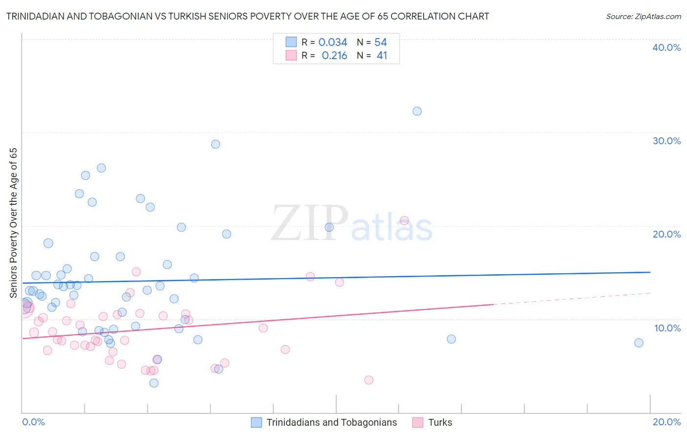 Trinidadian and Tobagonian vs Turkish Seniors Poverty Over the Age of 65